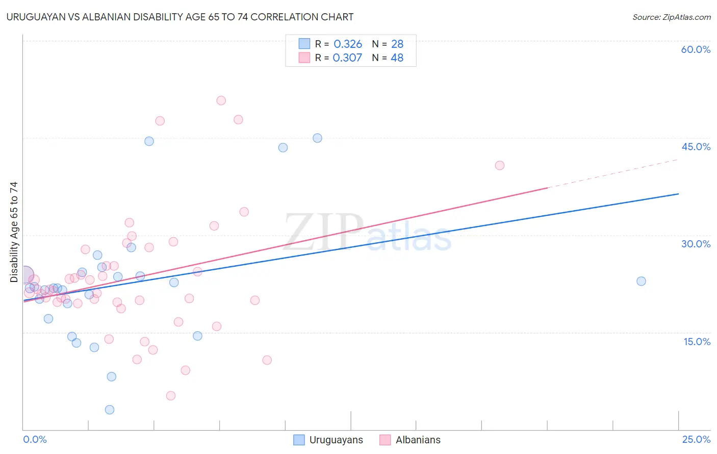 Uruguayan vs Albanian Disability Age 65 to 74