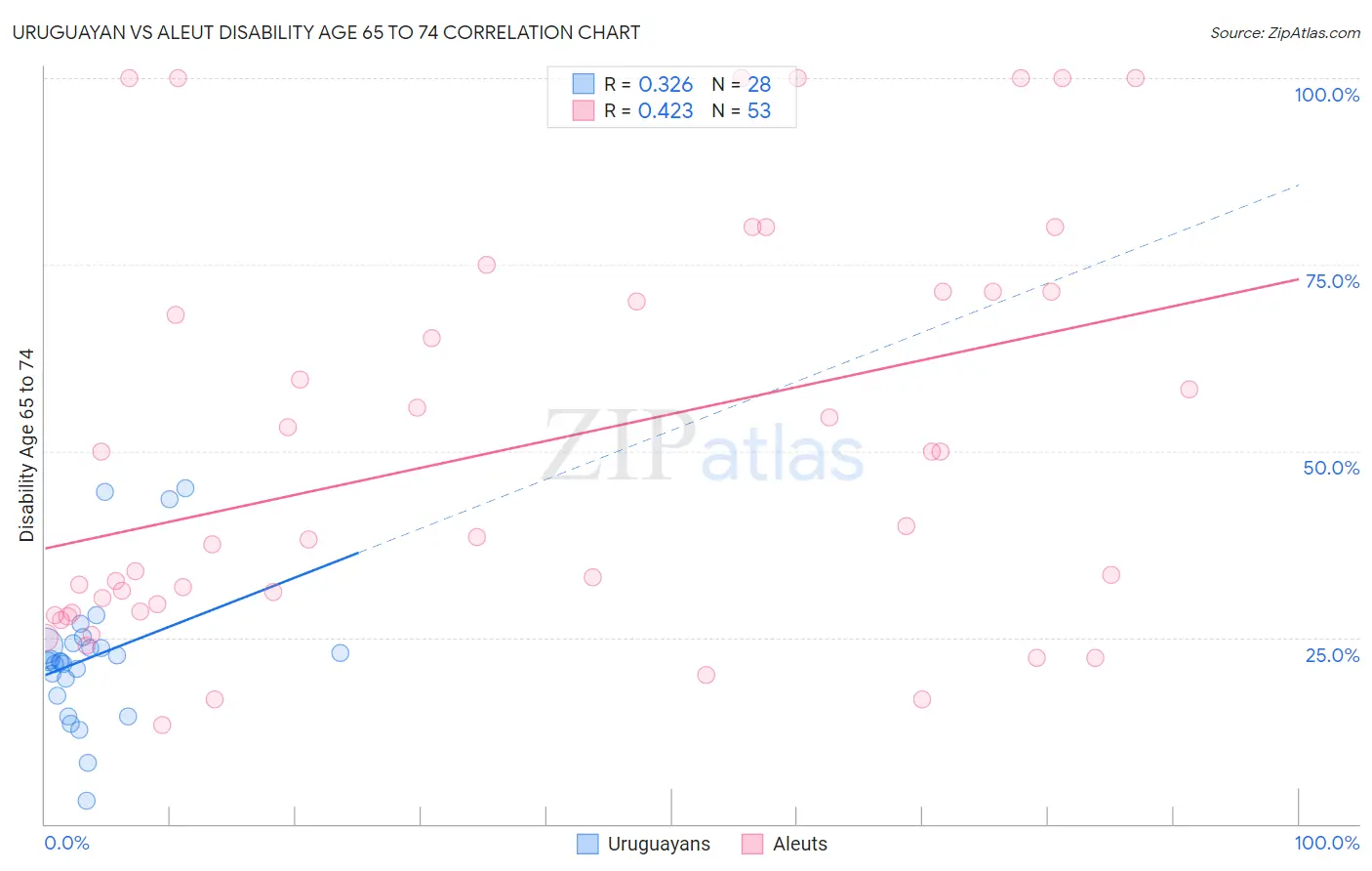 Uruguayan vs Aleut Disability Age 65 to 74