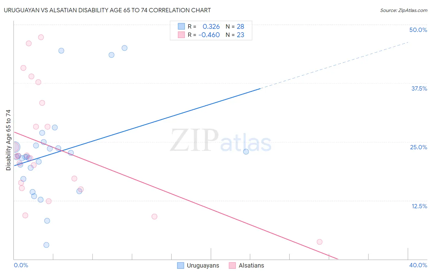 Uruguayan vs Alsatian Disability Age 65 to 74