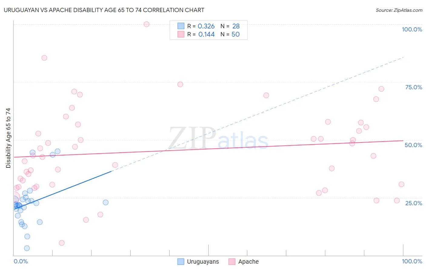 Uruguayan vs Apache Disability Age 65 to 74