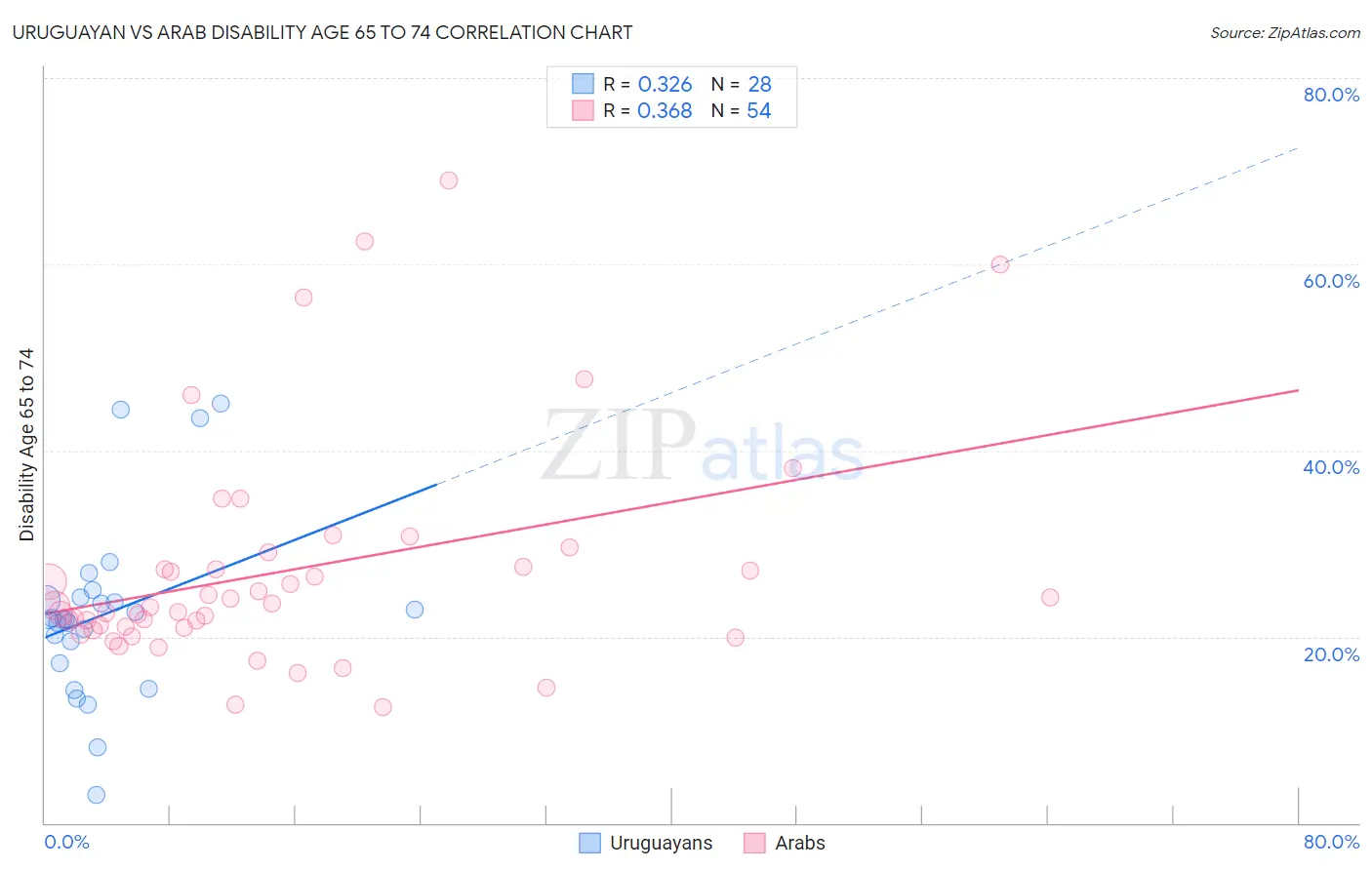 Uruguayan vs Arab Disability Age 65 to 74