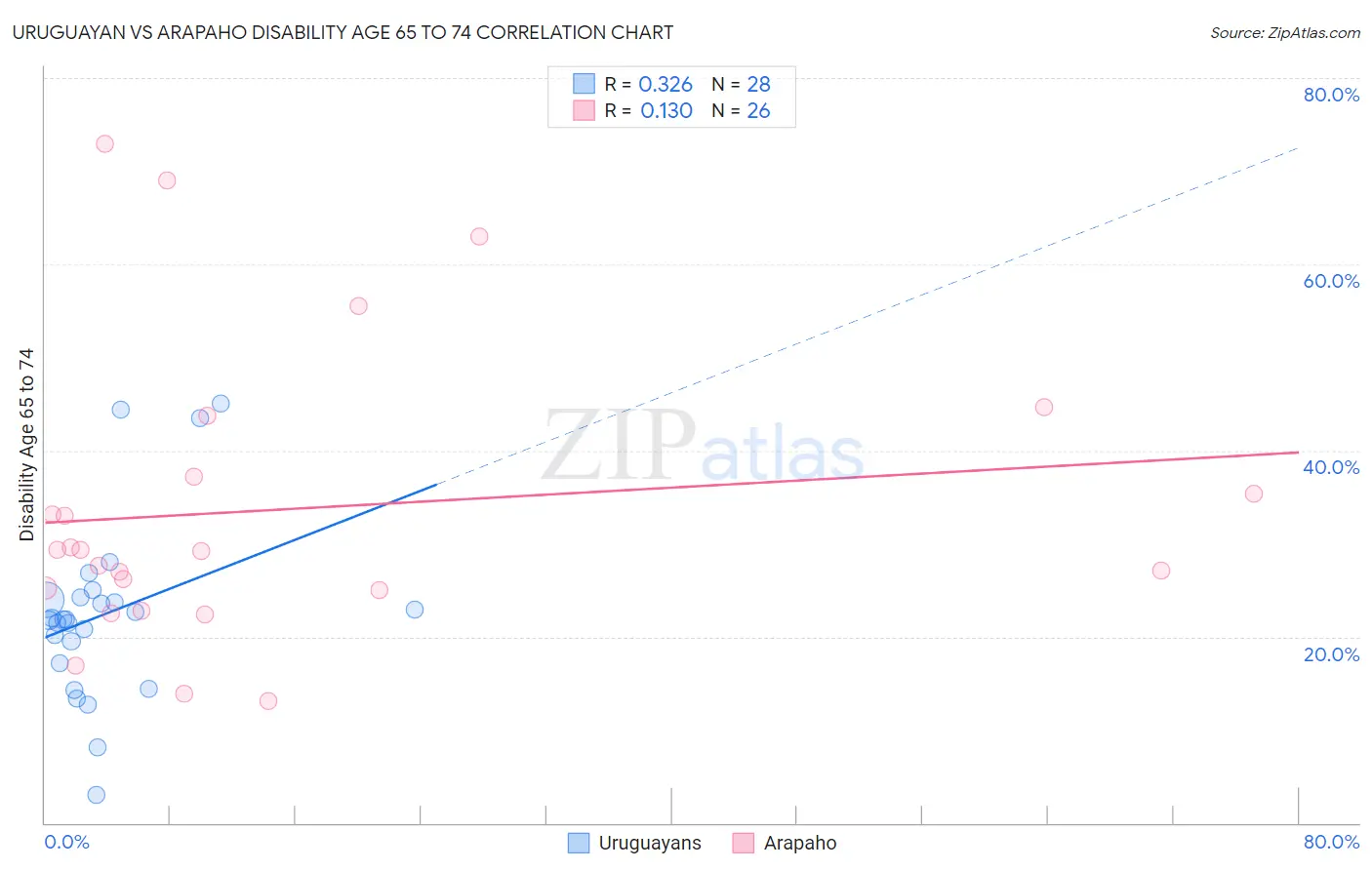 Uruguayan vs Arapaho Disability Age 65 to 74