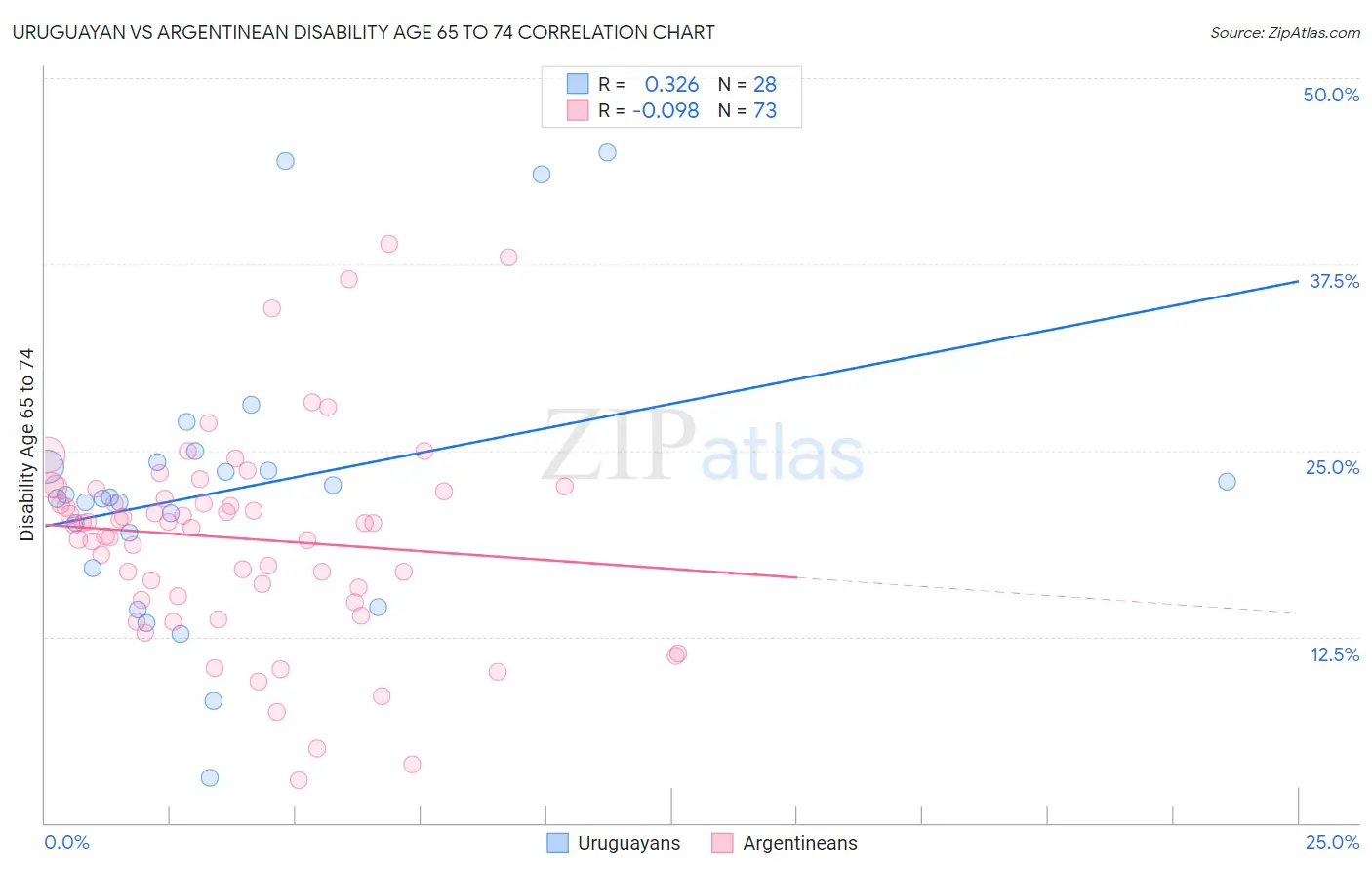 Uruguayan vs Argentinean Disability Age 65 to 74