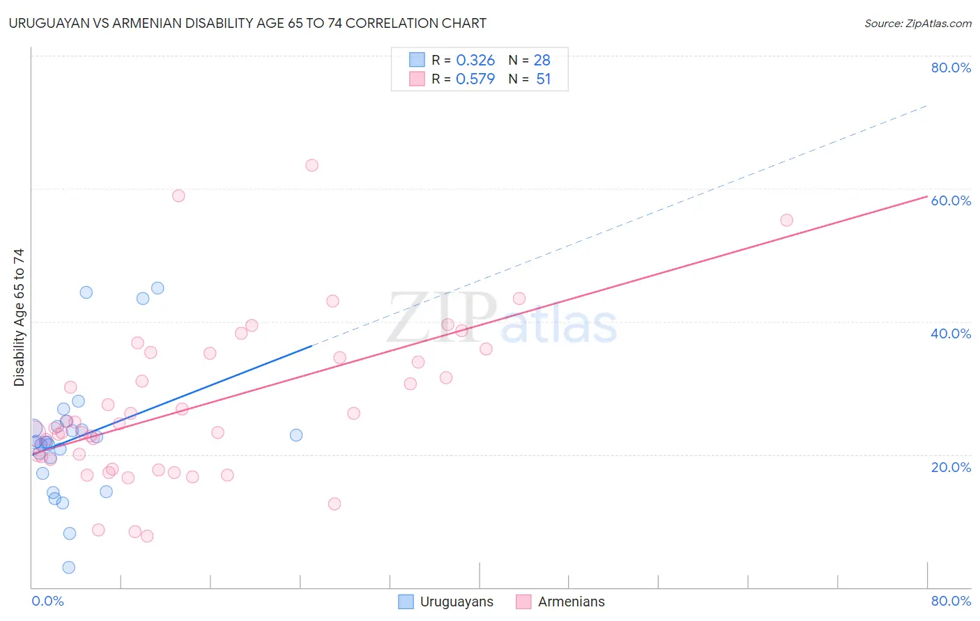 Uruguayan vs Armenian Disability Age 65 to 74