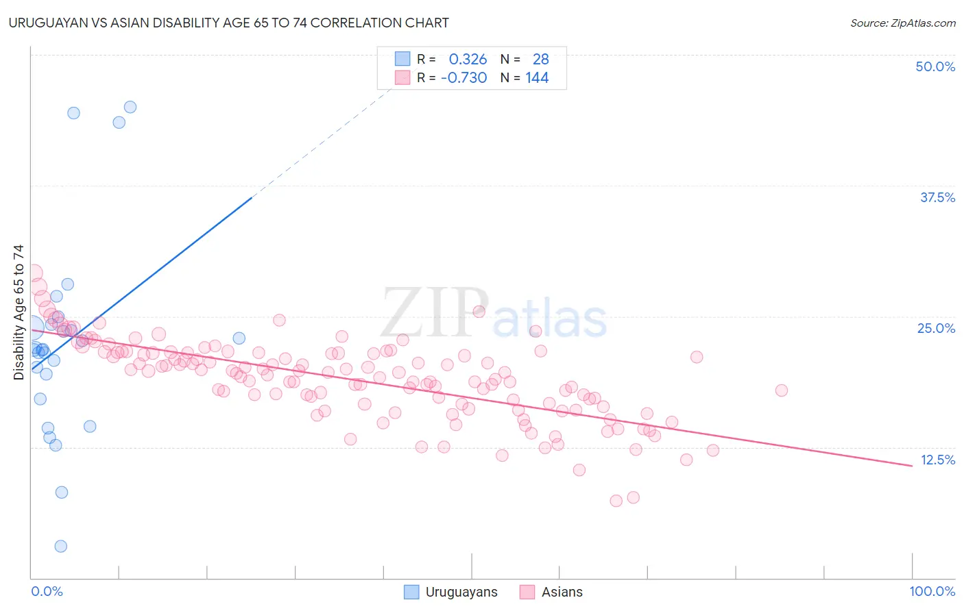 Uruguayan vs Asian Disability Age 65 to 74