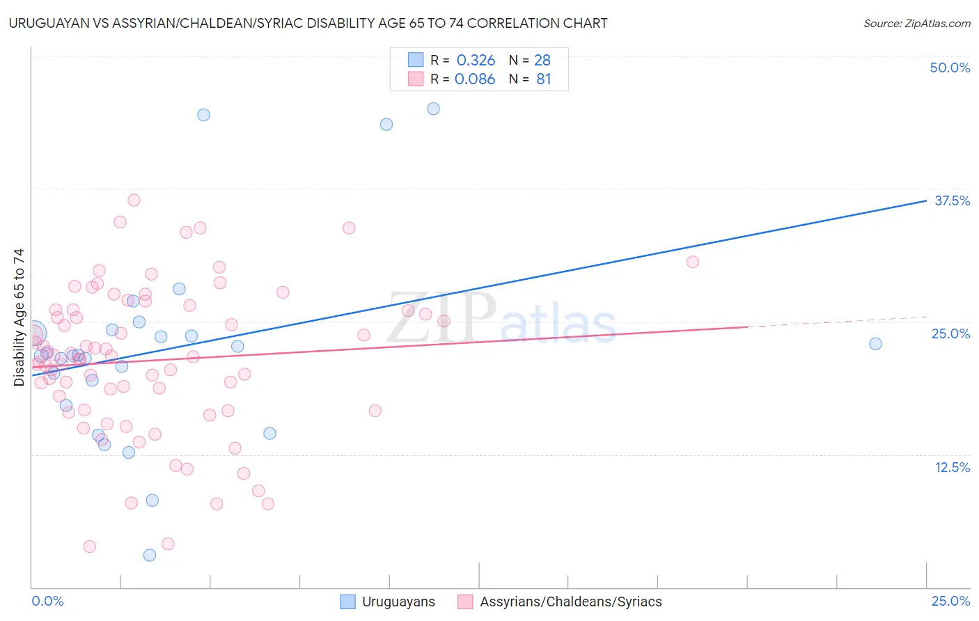 Uruguayan vs Assyrian/Chaldean/Syriac Disability Age 65 to 74