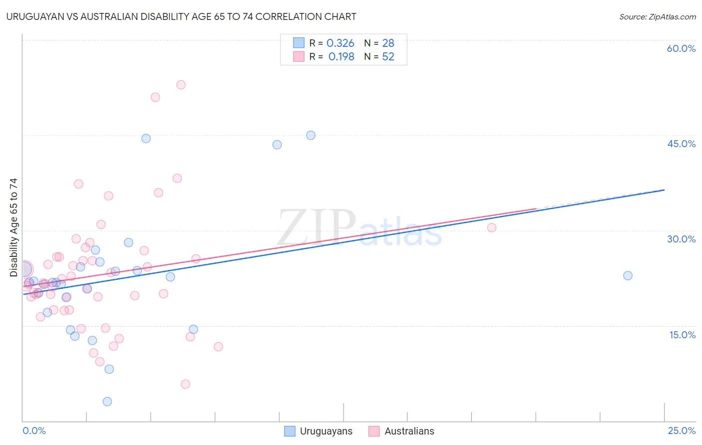 Uruguayan vs Australian Disability Age 65 to 74