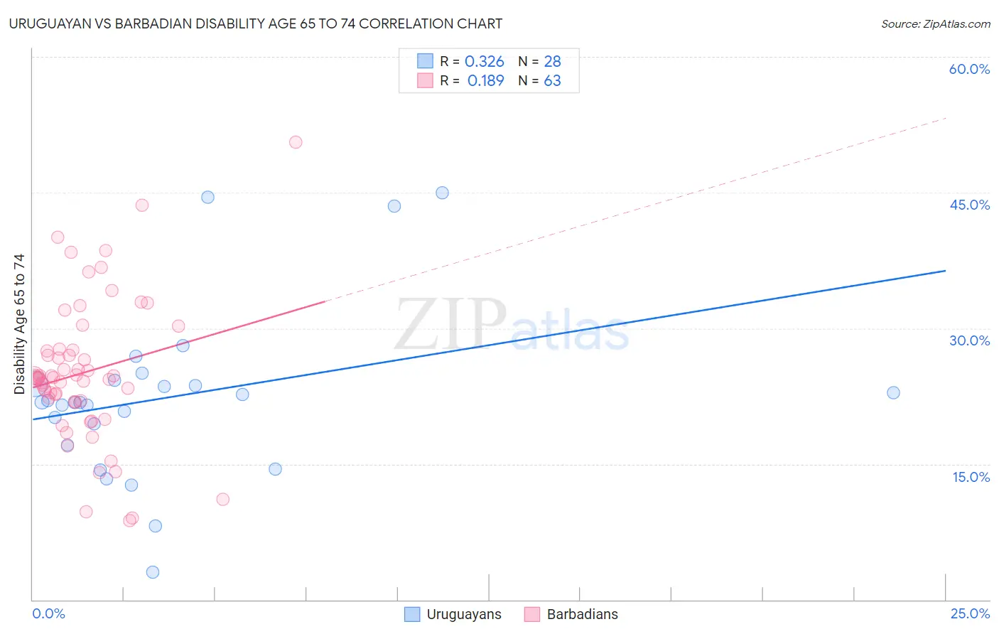 Uruguayan vs Barbadian Disability Age 65 to 74