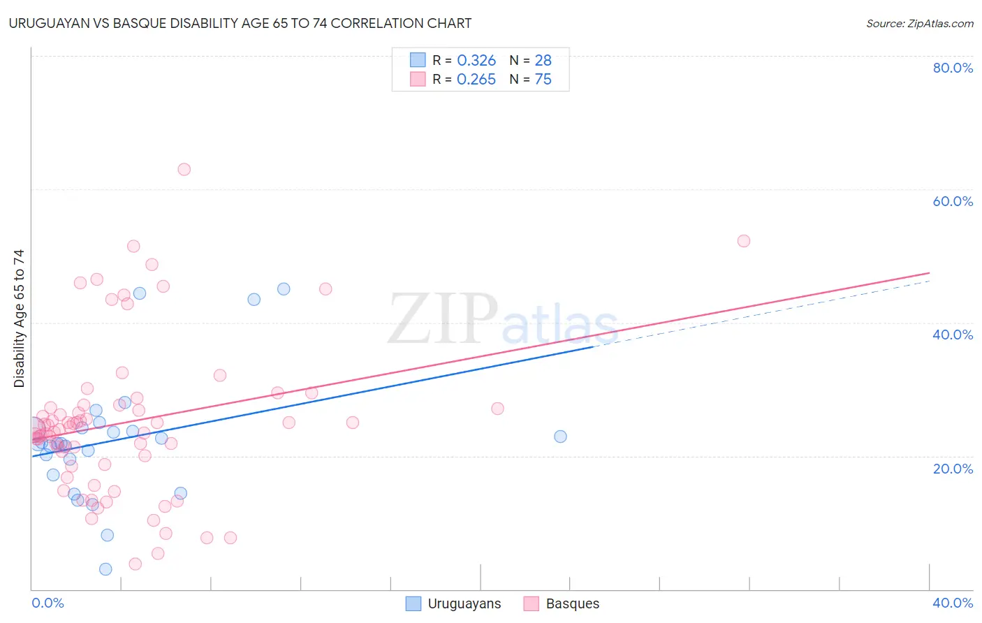 Uruguayan vs Basque Disability Age 65 to 74