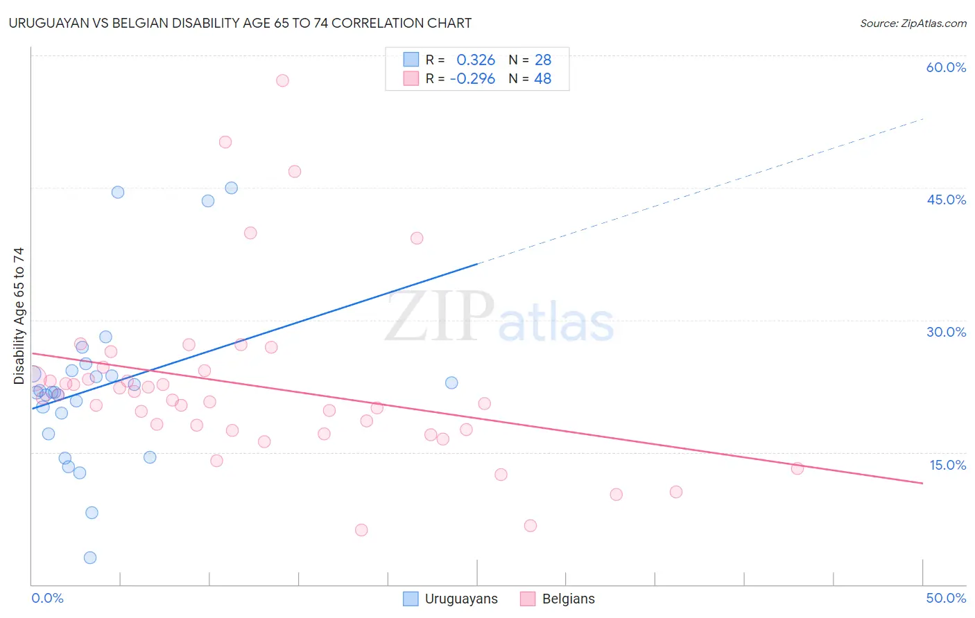 Uruguayan vs Belgian Disability Age 65 to 74