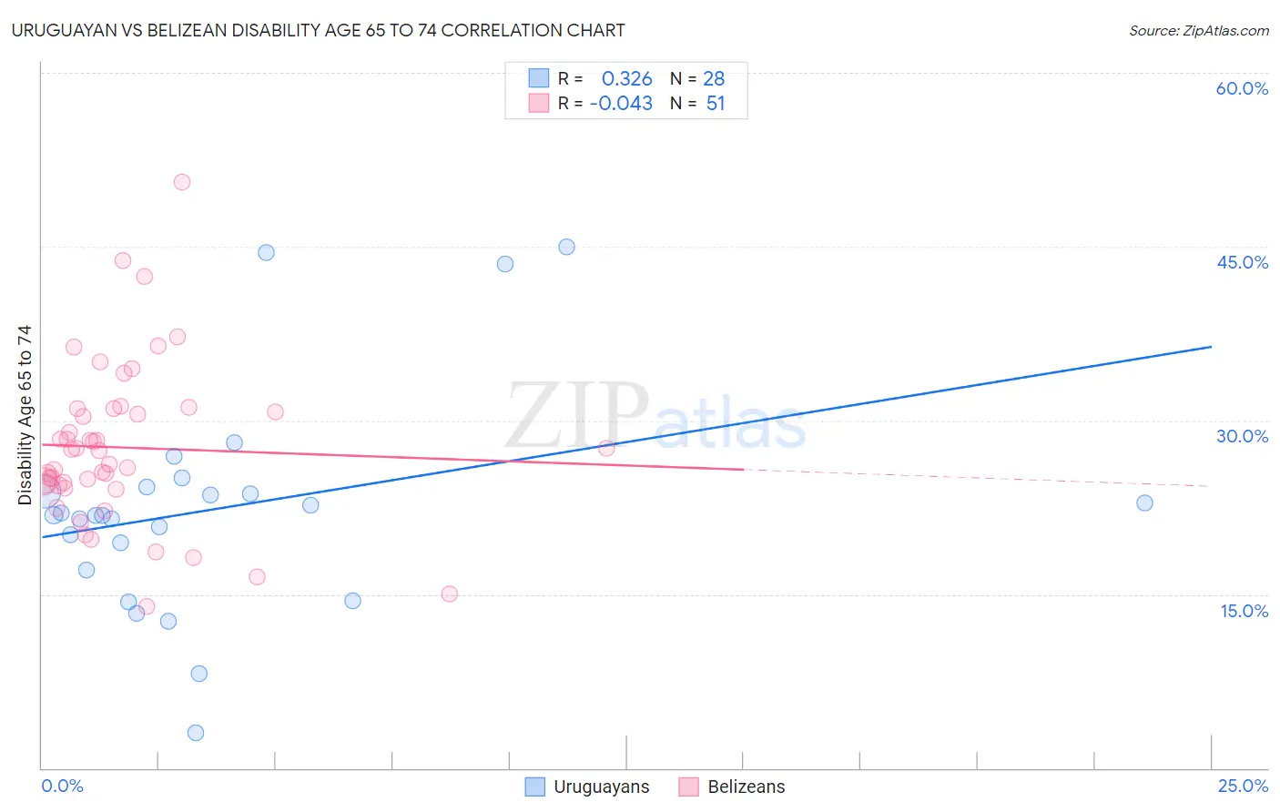 Uruguayan vs Belizean Disability Age 65 to 74