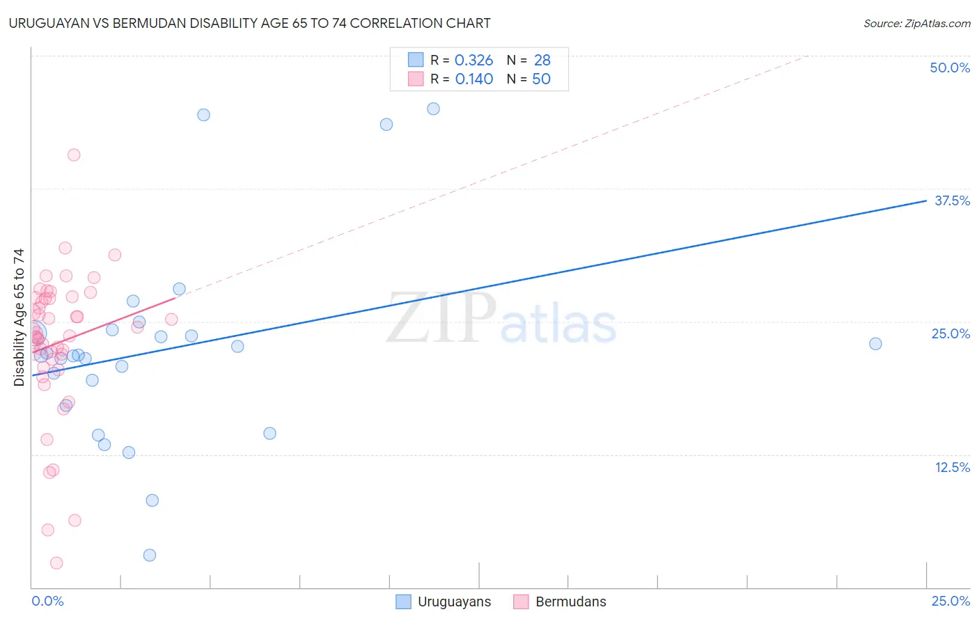 Uruguayan vs Bermudan Disability Age 65 to 74