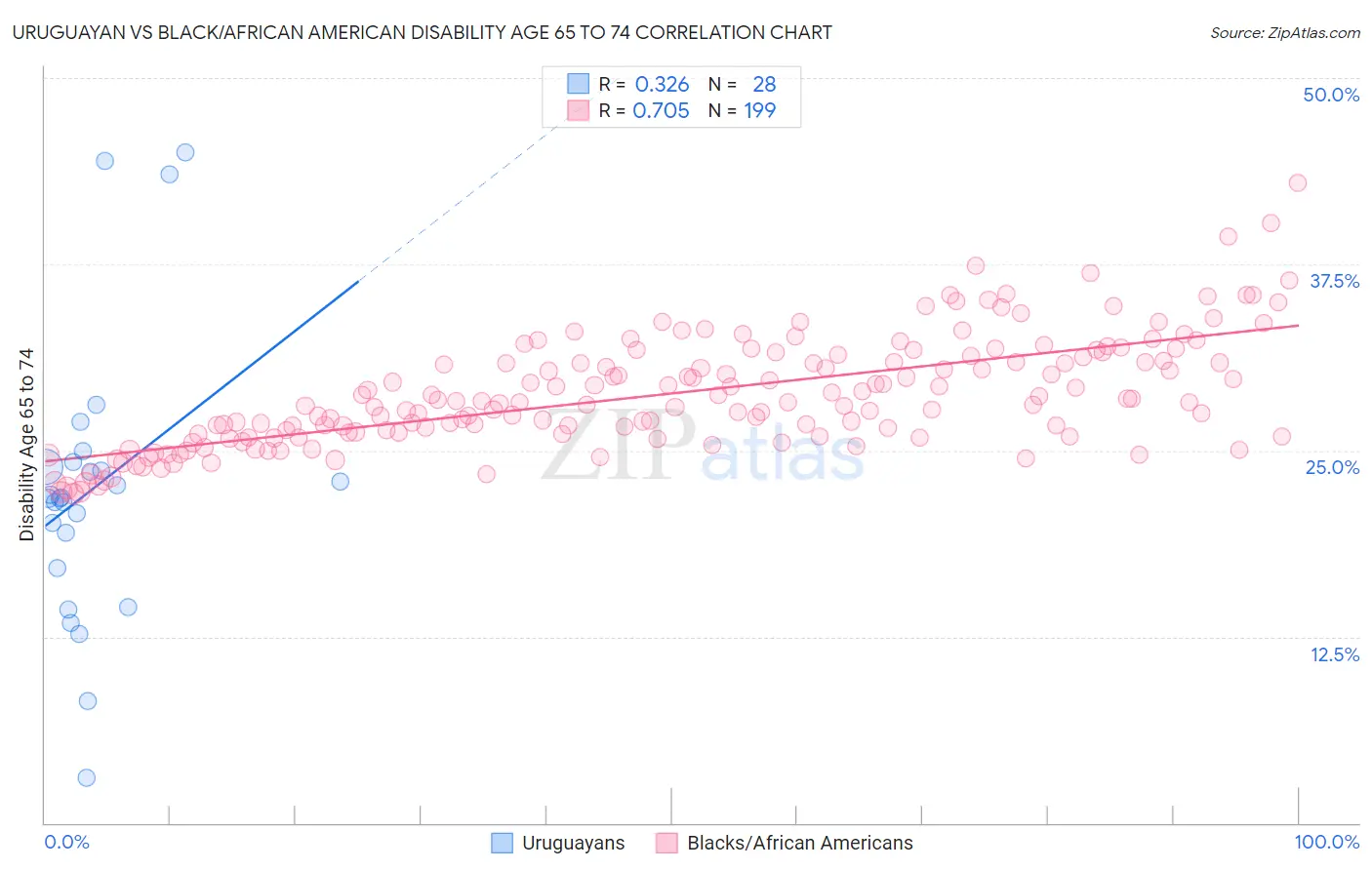 Uruguayan vs Black/African American Disability Age 65 to 74