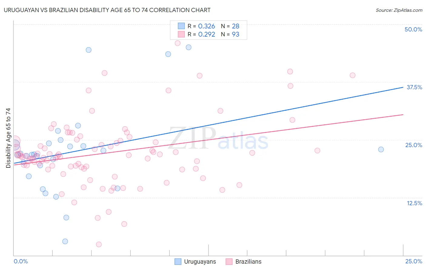 Uruguayan vs Brazilian Disability Age 65 to 74