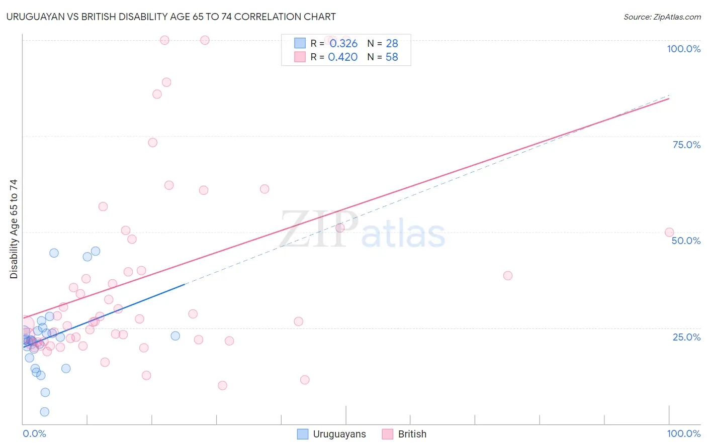 Uruguayan vs British Disability Age 65 to 74