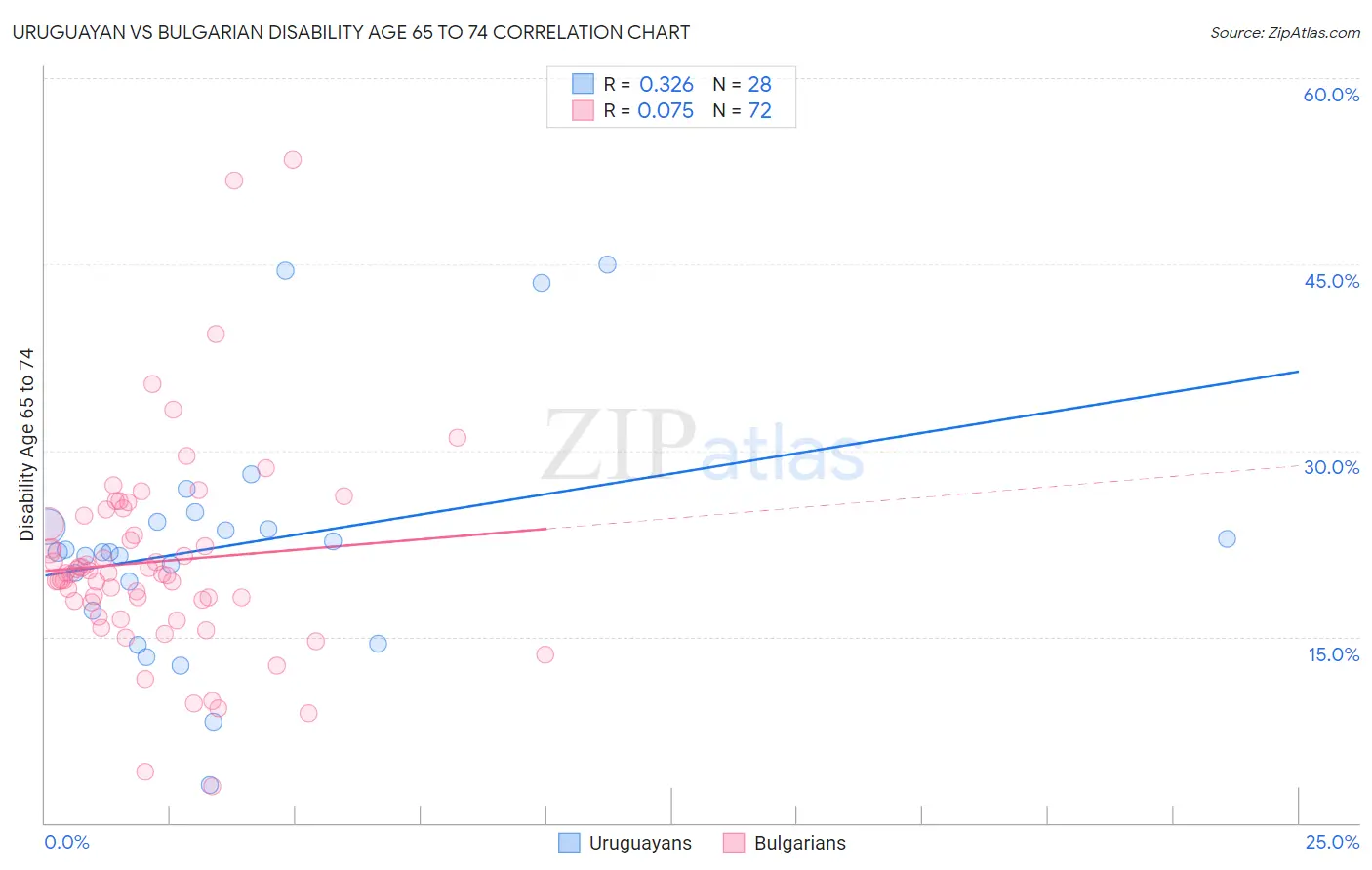 Uruguayan vs Bulgarian Disability Age 65 to 74