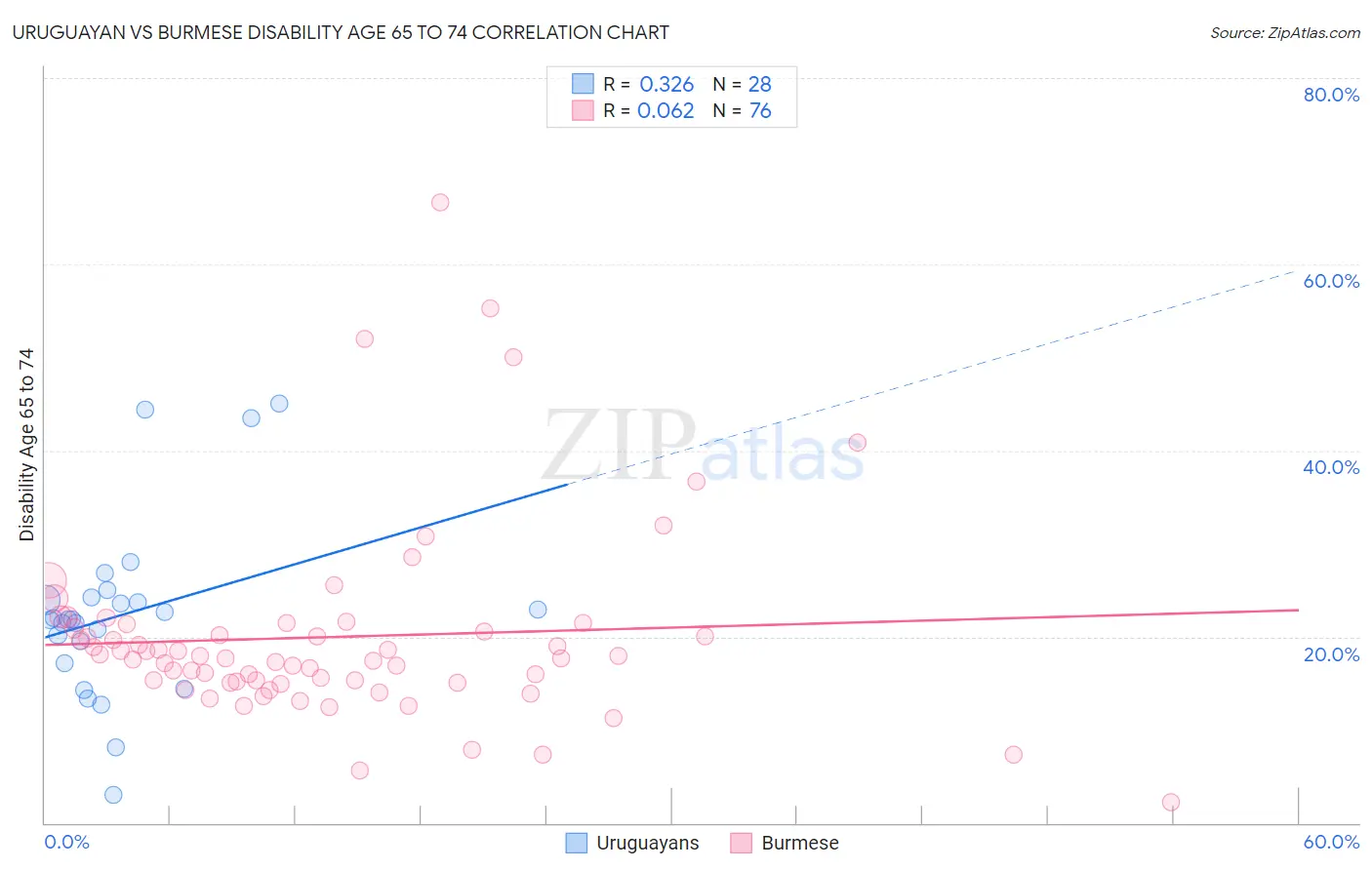 Uruguayan vs Burmese Disability Age 65 to 74