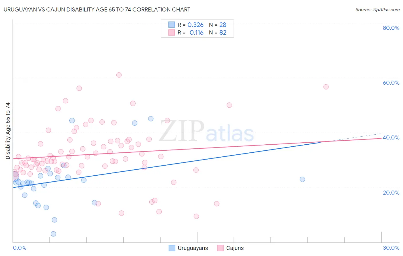 Uruguayan vs Cajun Disability Age 65 to 74