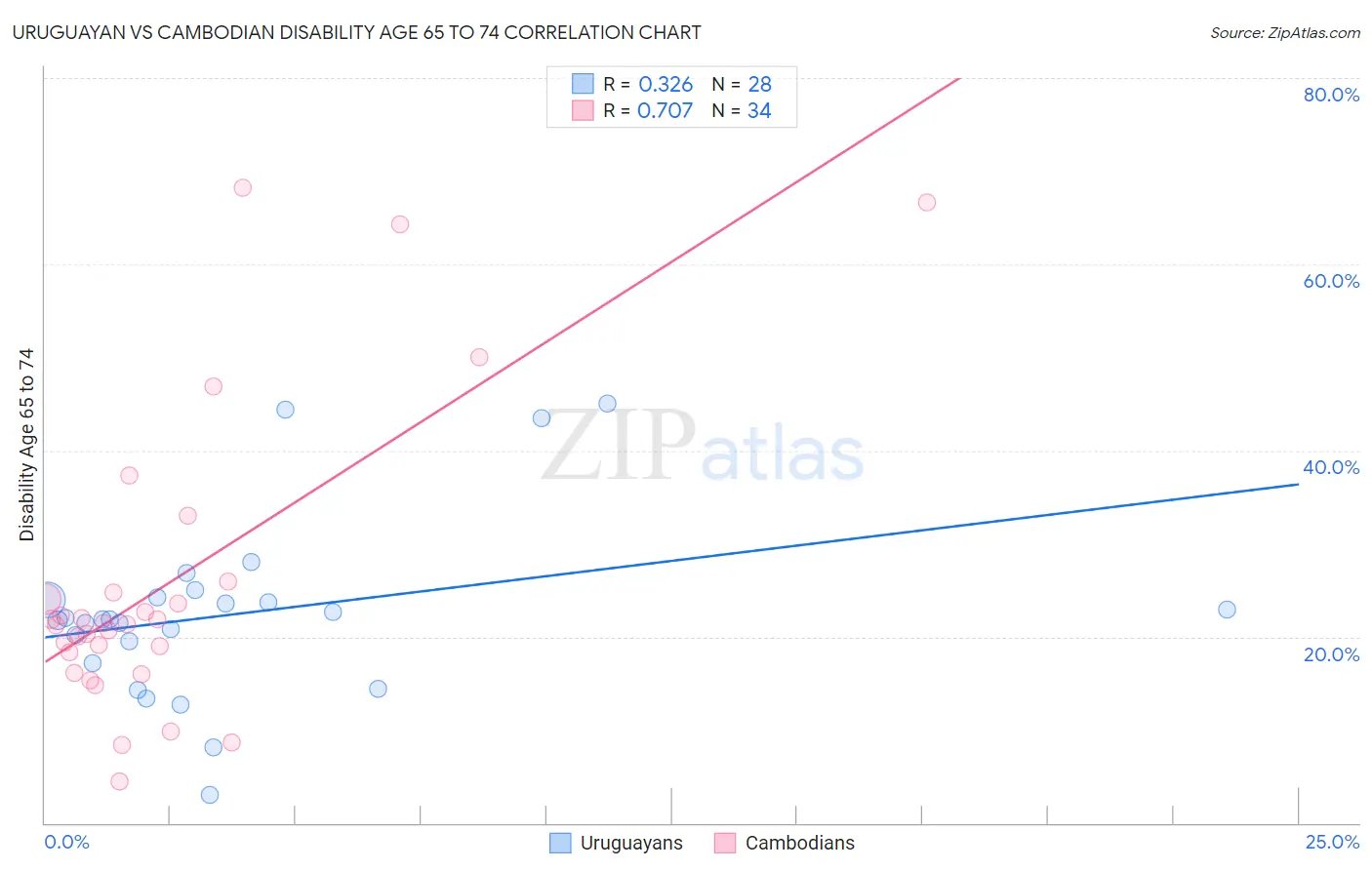 Uruguayan vs Cambodian Disability Age 65 to 74