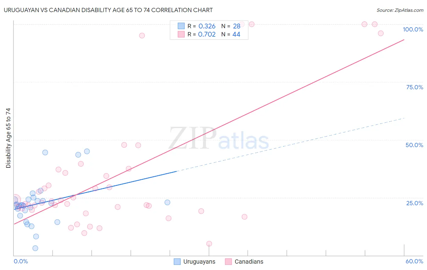 Uruguayan vs Canadian Disability Age 65 to 74