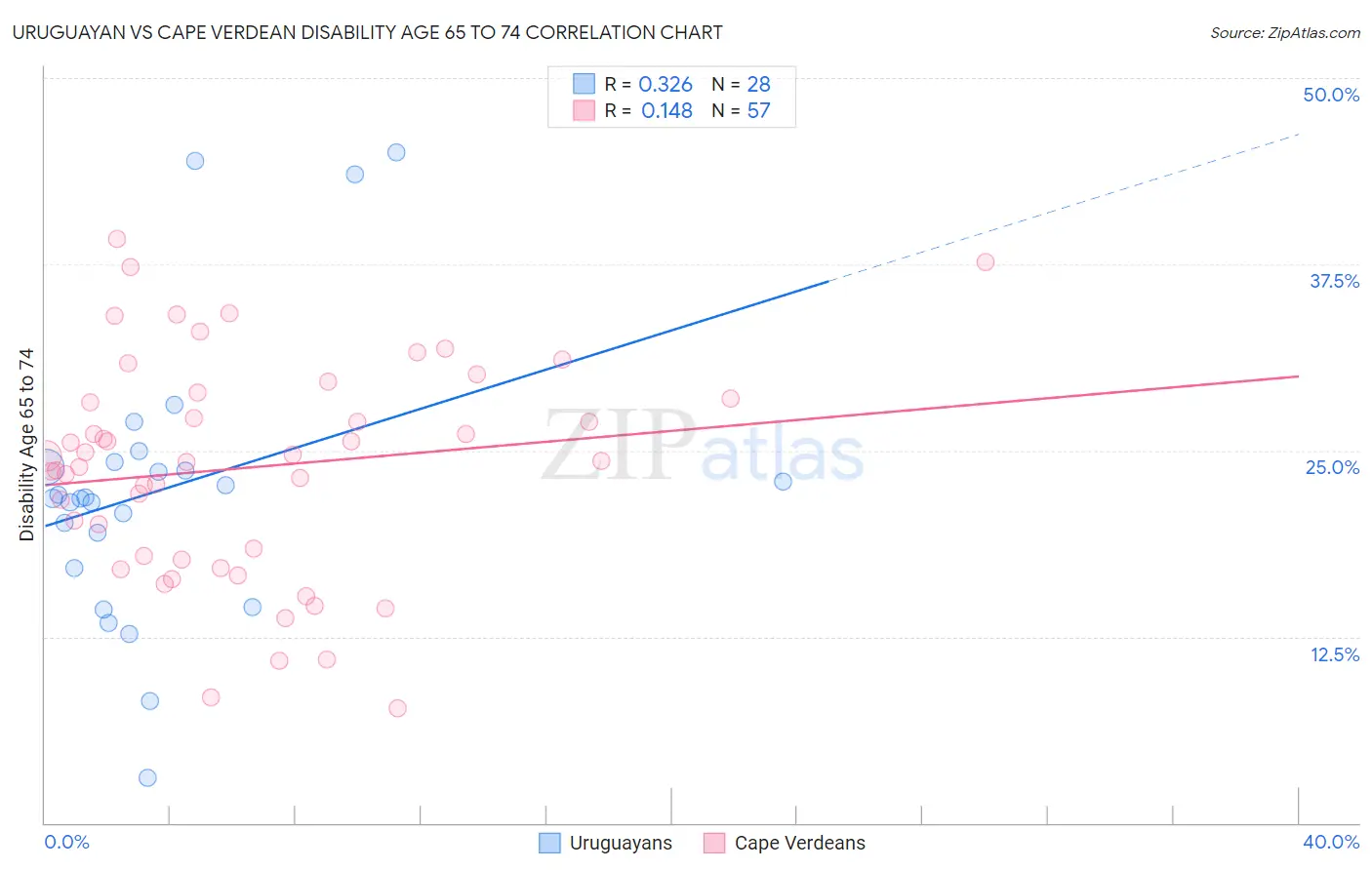 Uruguayan vs Cape Verdean Disability Age 65 to 74
