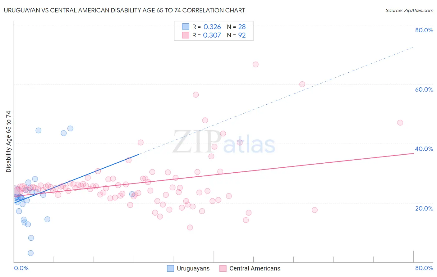 Uruguayan vs Central American Disability Age 65 to 74