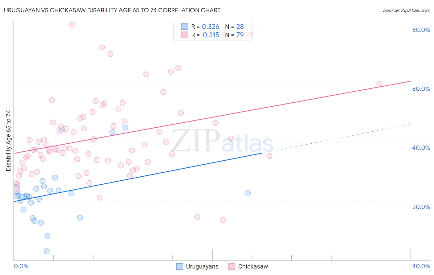 Uruguayan vs Chickasaw Disability Age 65 to 74