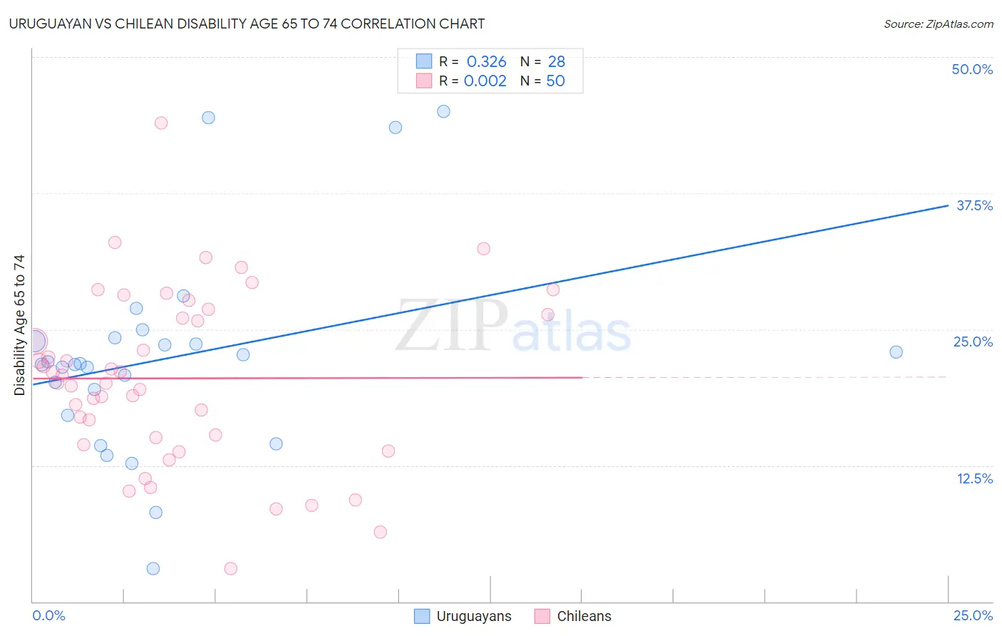 Uruguayan vs Chilean Disability Age 65 to 74