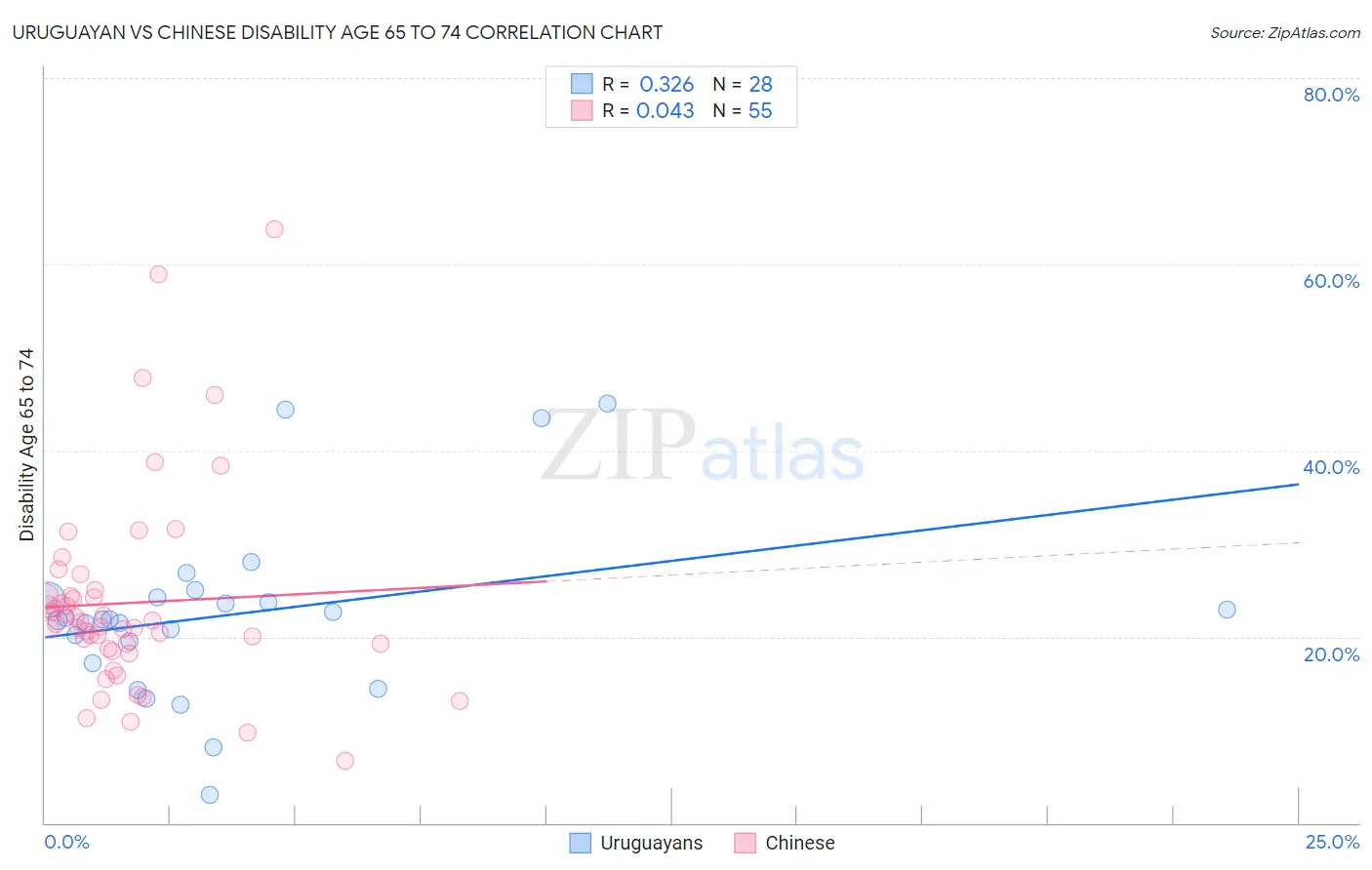 Uruguayan vs Chinese Disability Age 65 to 74