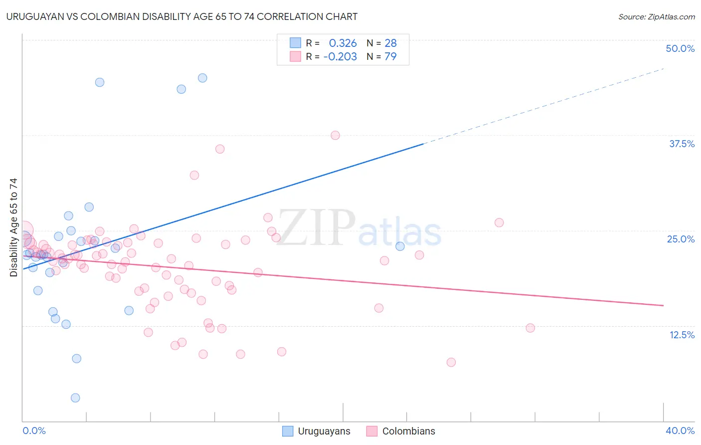 Uruguayan vs Colombian Disability Age 65 to 74