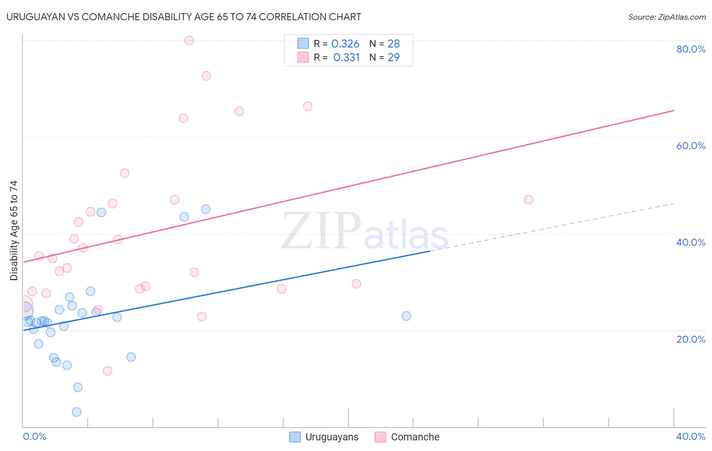 Uruguayan vs Comanche Disability Age 65 to 74