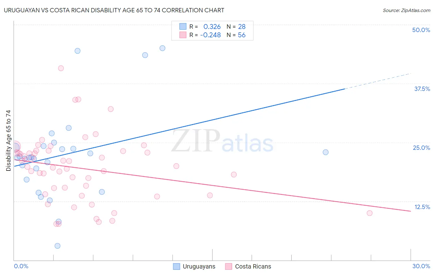 Uruguayan vs Costa Rican Disability Age 65 to 74