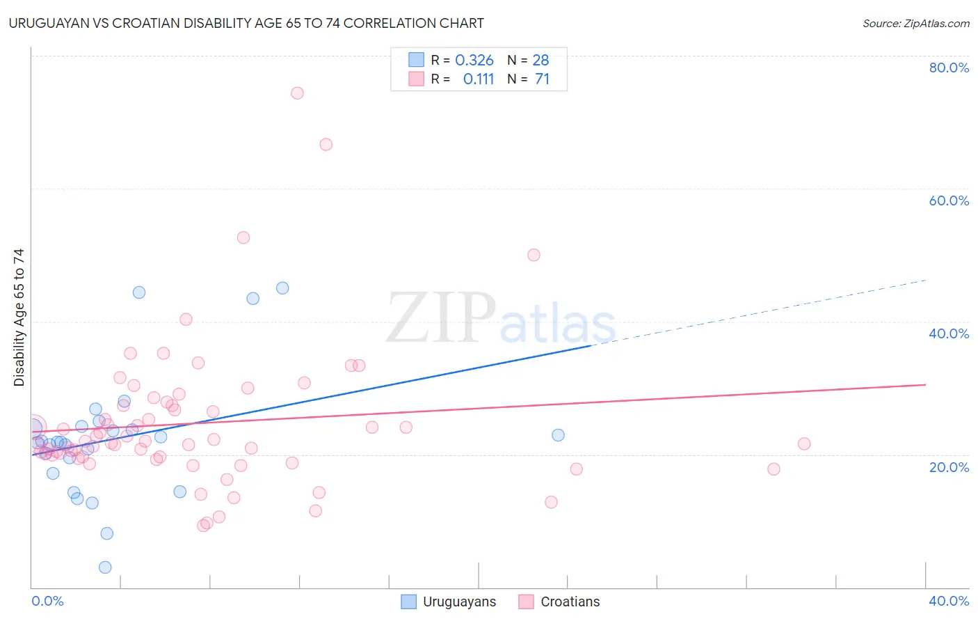 Uruguayan vs Croatian Disability Age 65 to 74