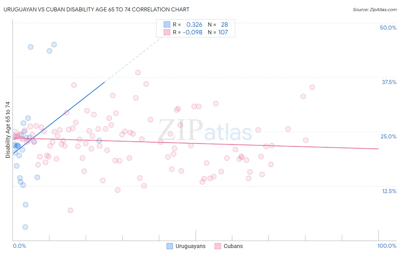 Uruguayan vs Cuban Disability Age 65 to 74