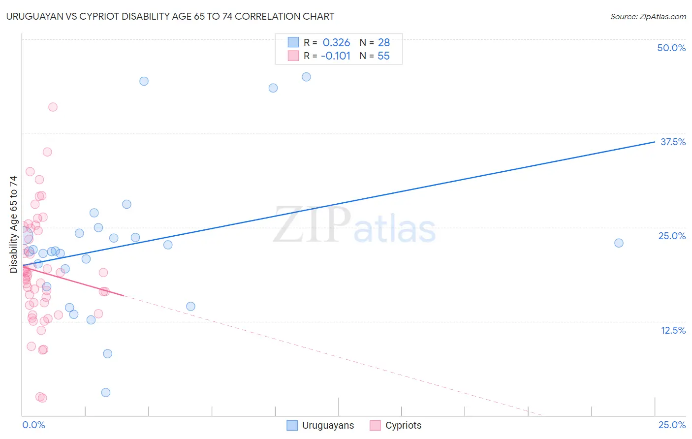 Uruguayan vs Cypriot Disability Age 65 to 74