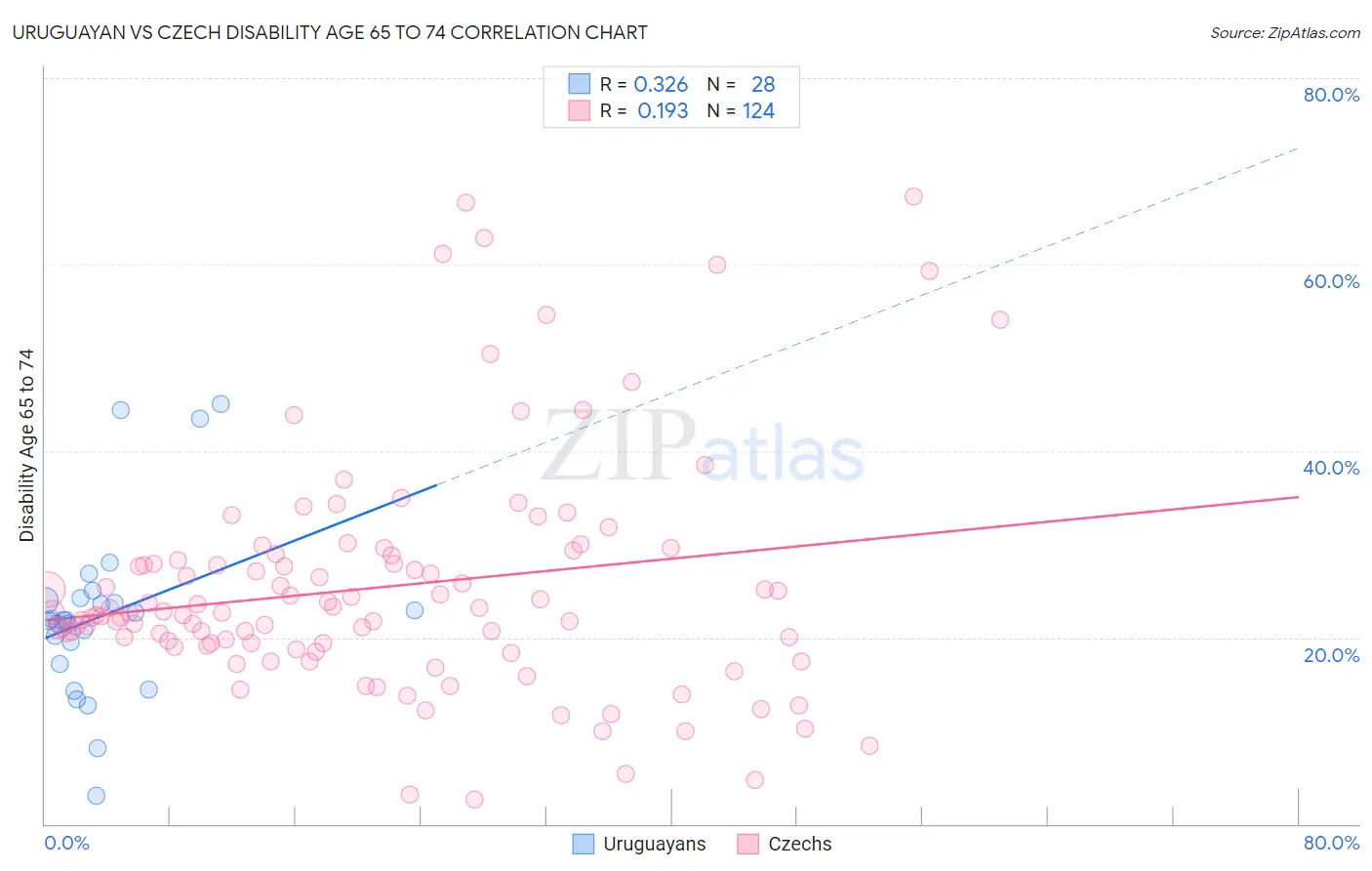 Uruguayan vs Czech Disability Age 65 to 74