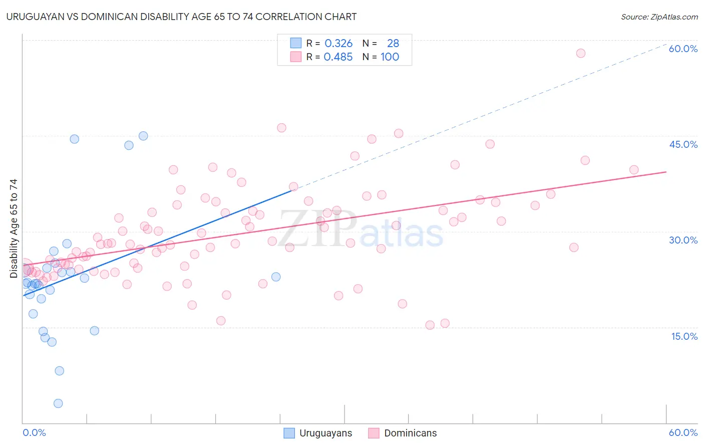 Uruguayan vs Dominican Disability Age 65 to 74