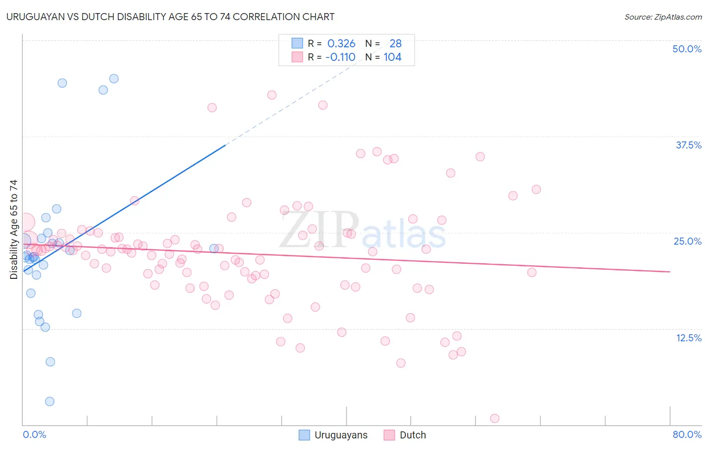 Uruguayan vs Dutch Disability Age 65 to 74