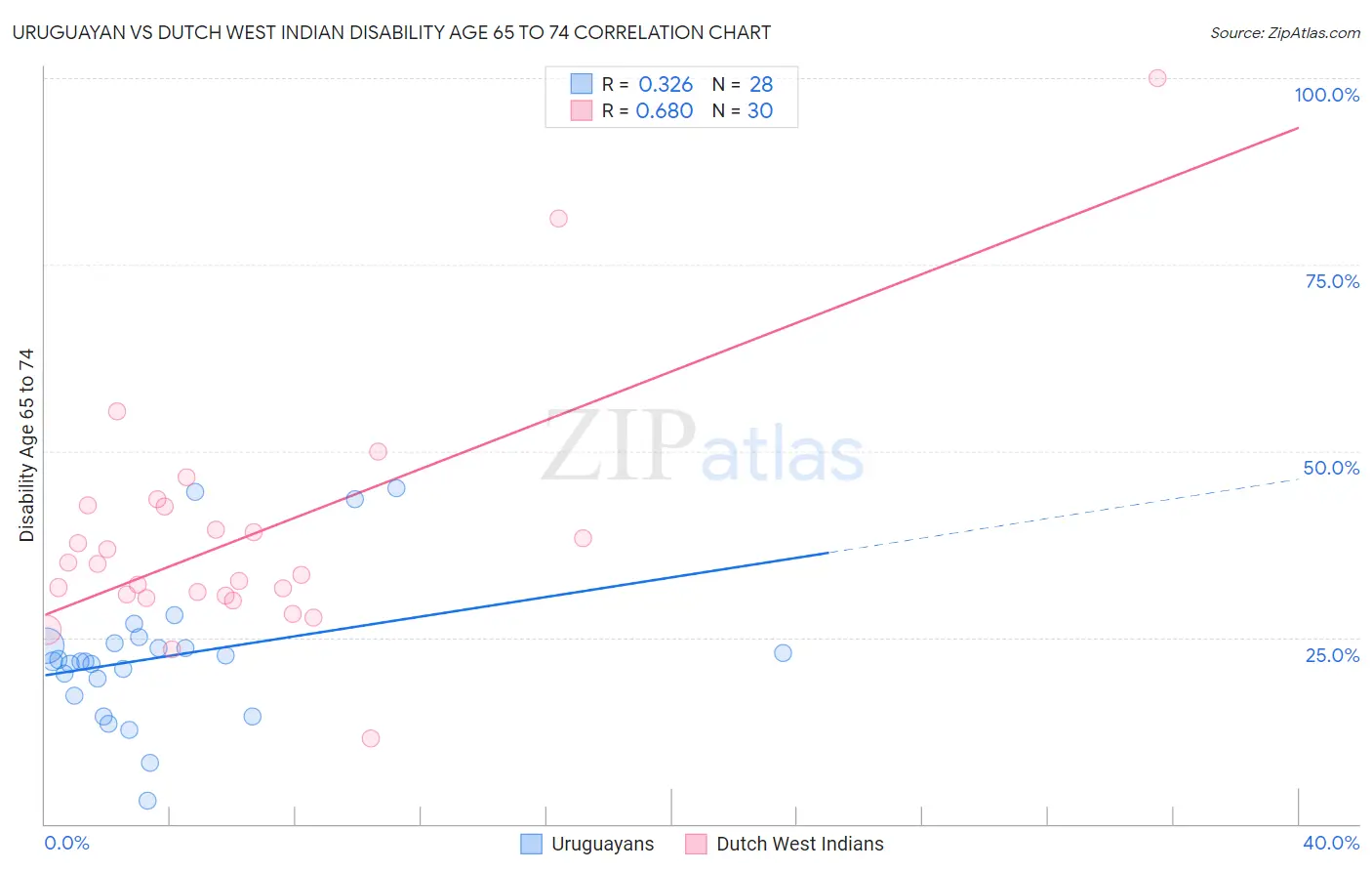 Uruguayan vs Dutch West Indian Disability Age 65 to 74