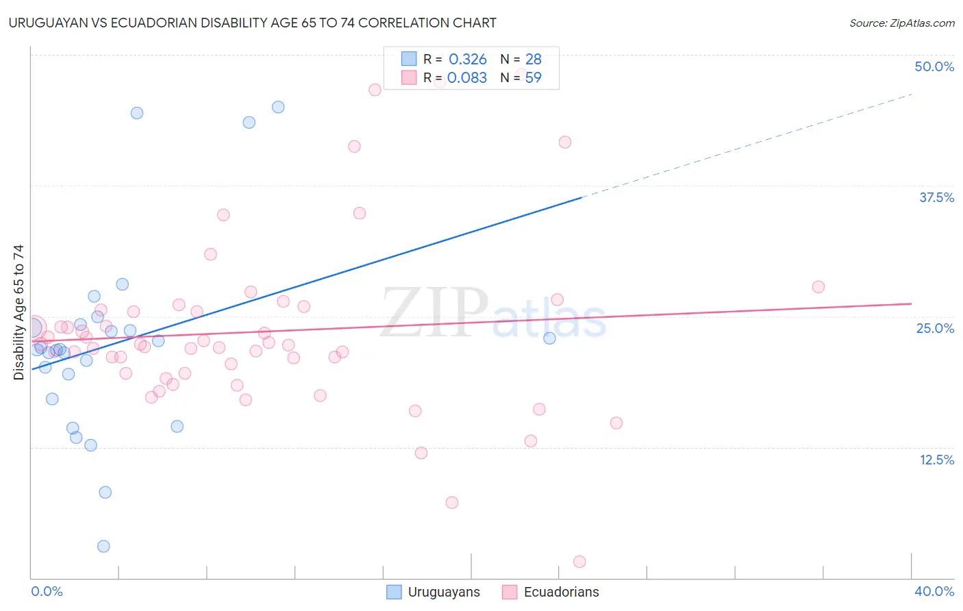Uruguayan vs Ecuadorian Disability Age 65 to 74