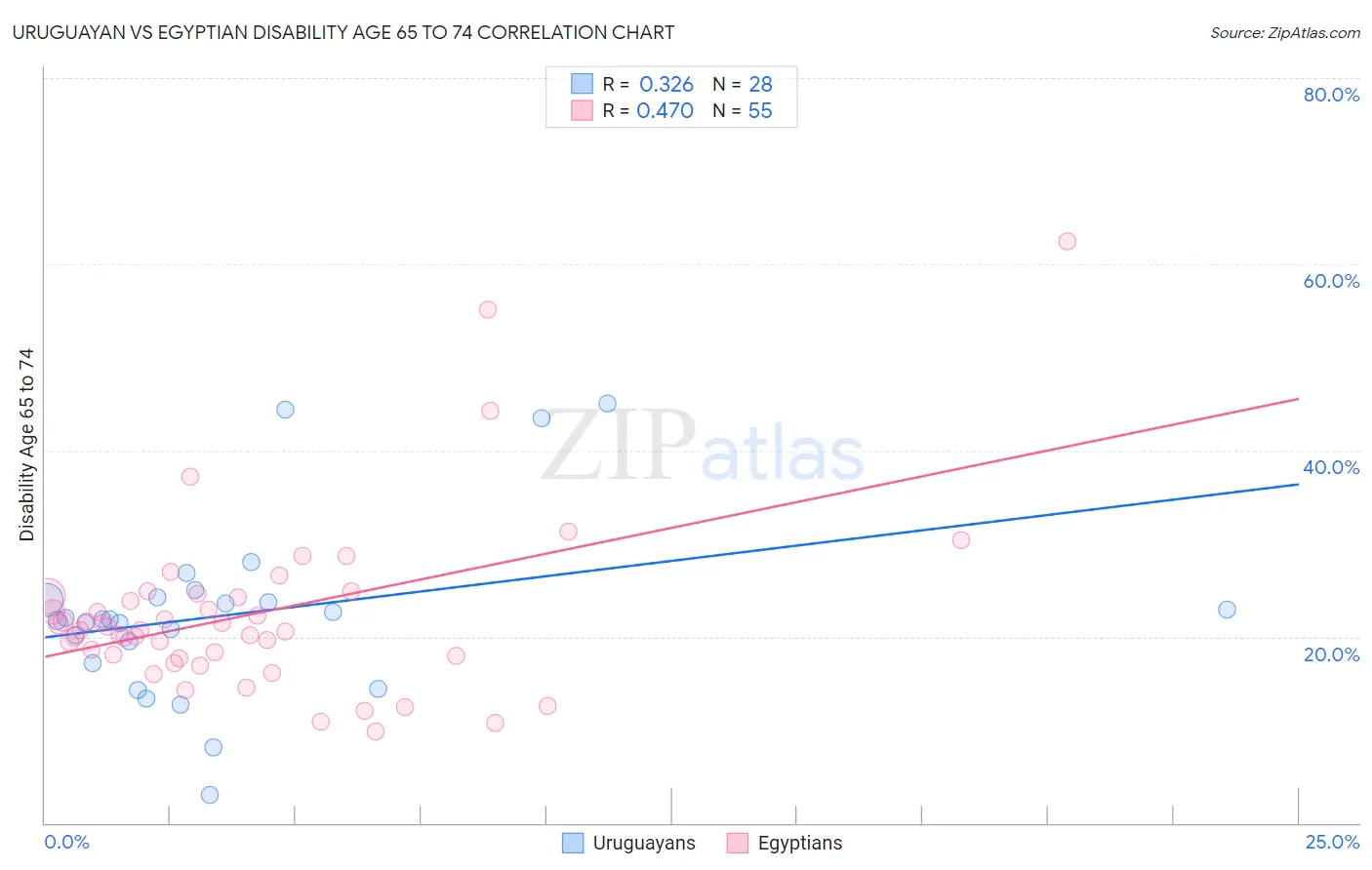 Uruguayan vs Egyptian Disability Age 65 to 74