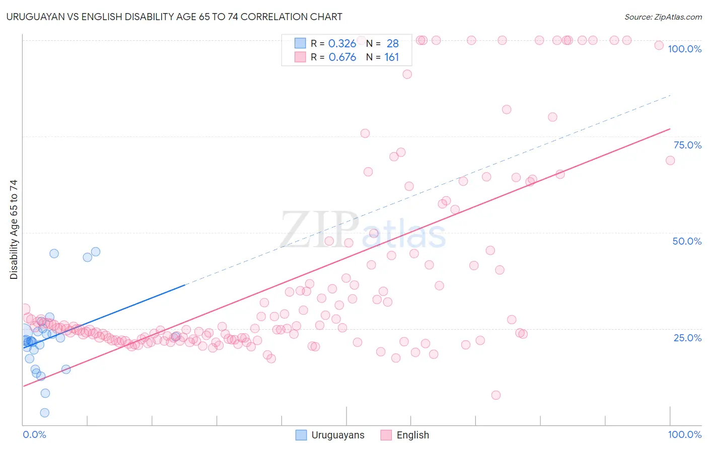 Uruguayan vs English Disability Age 65 to 74