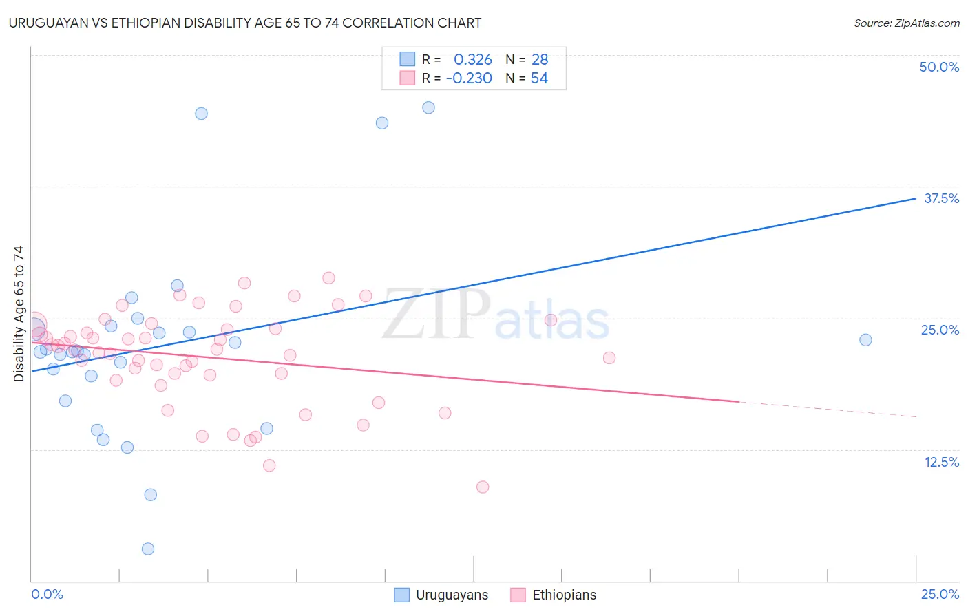 Uruguayan vs Ethiopian Disability Age 65 to 74
