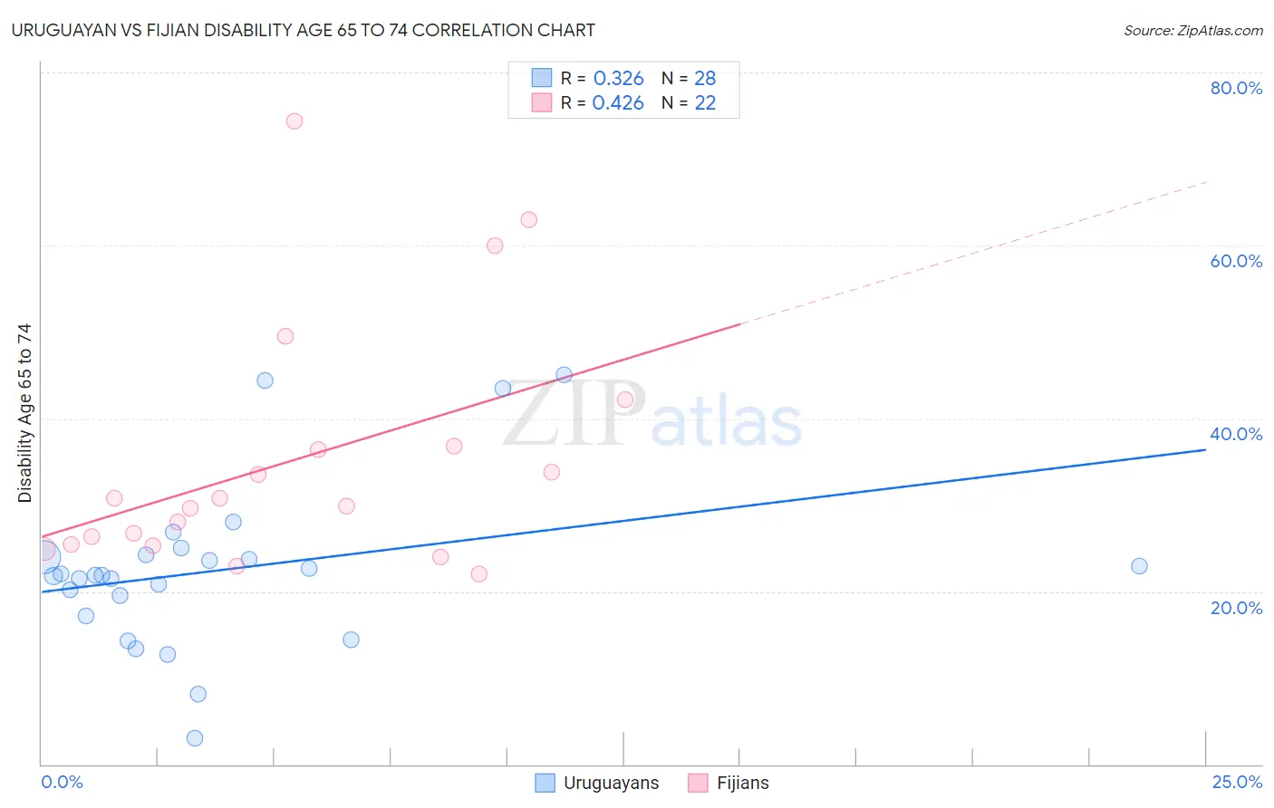 Uruguayan vs Fijian Disability Age 65 to 74