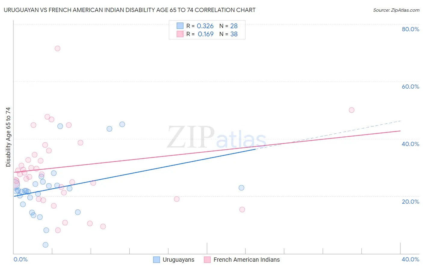 Uruguayan vs French American Indian Disability Age 65 to 74