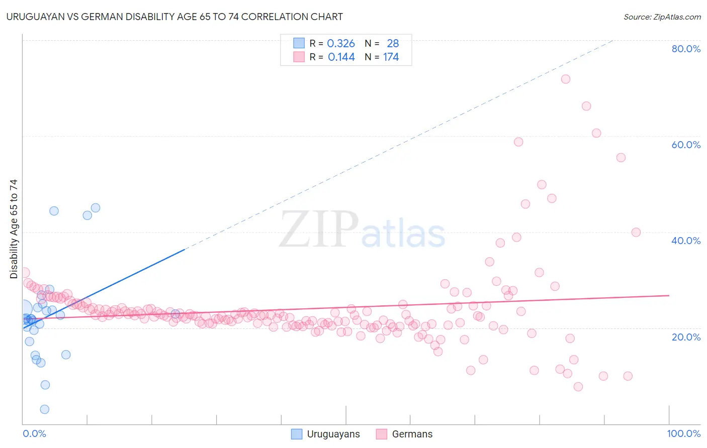 Uruguayan vs German Disability Age 65 to 74