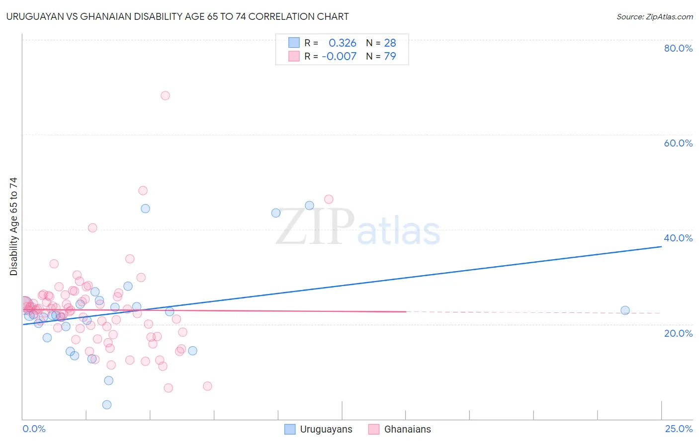 Uruguayan vs Ghanaian Disability Age 65 to 74