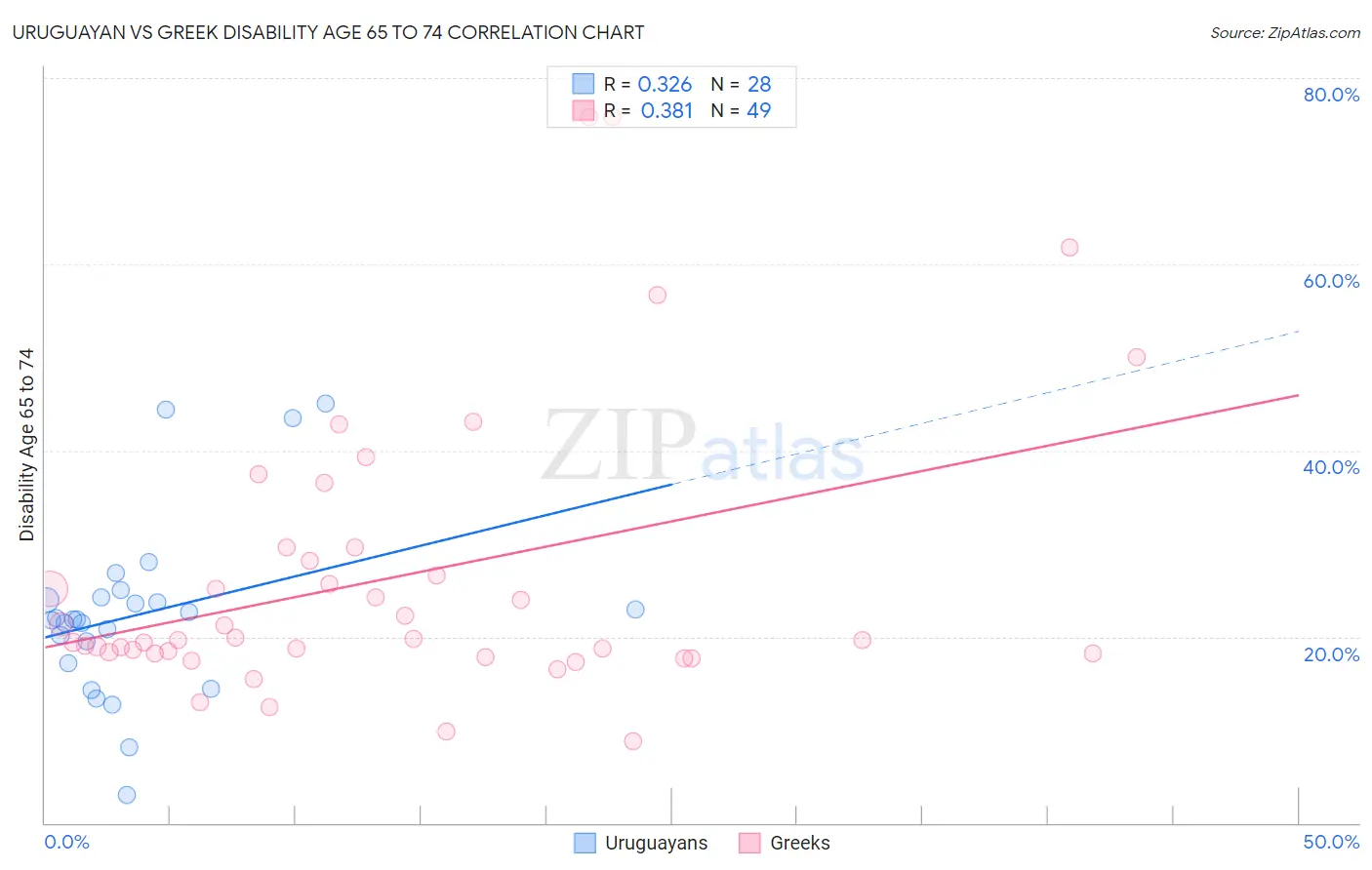 Uruguayan vs Greek Disability Age 65 to 74