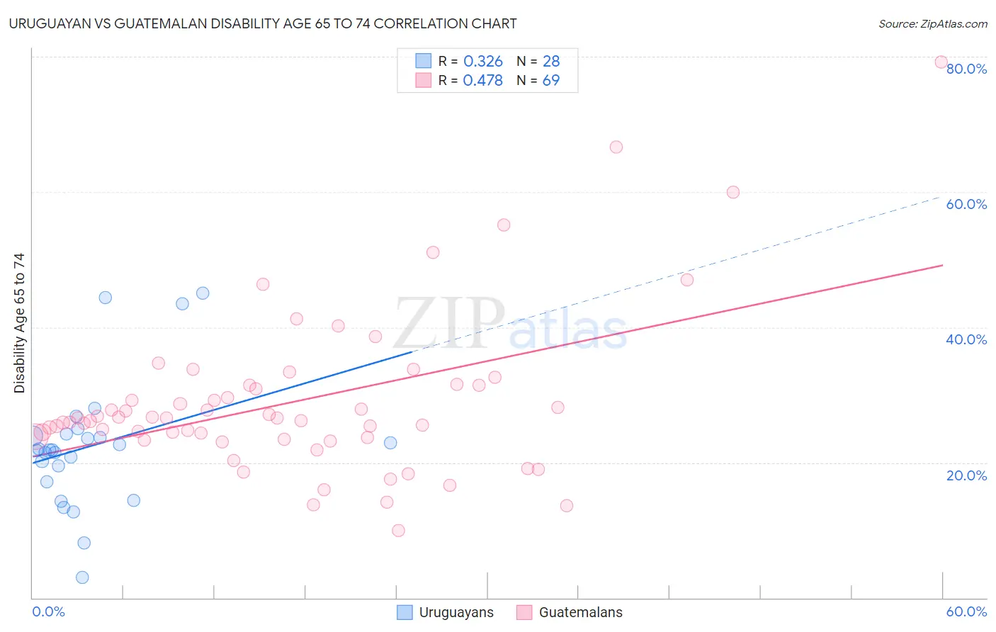 Uruguayan vs Guatemalan Disability Age 65 to 74