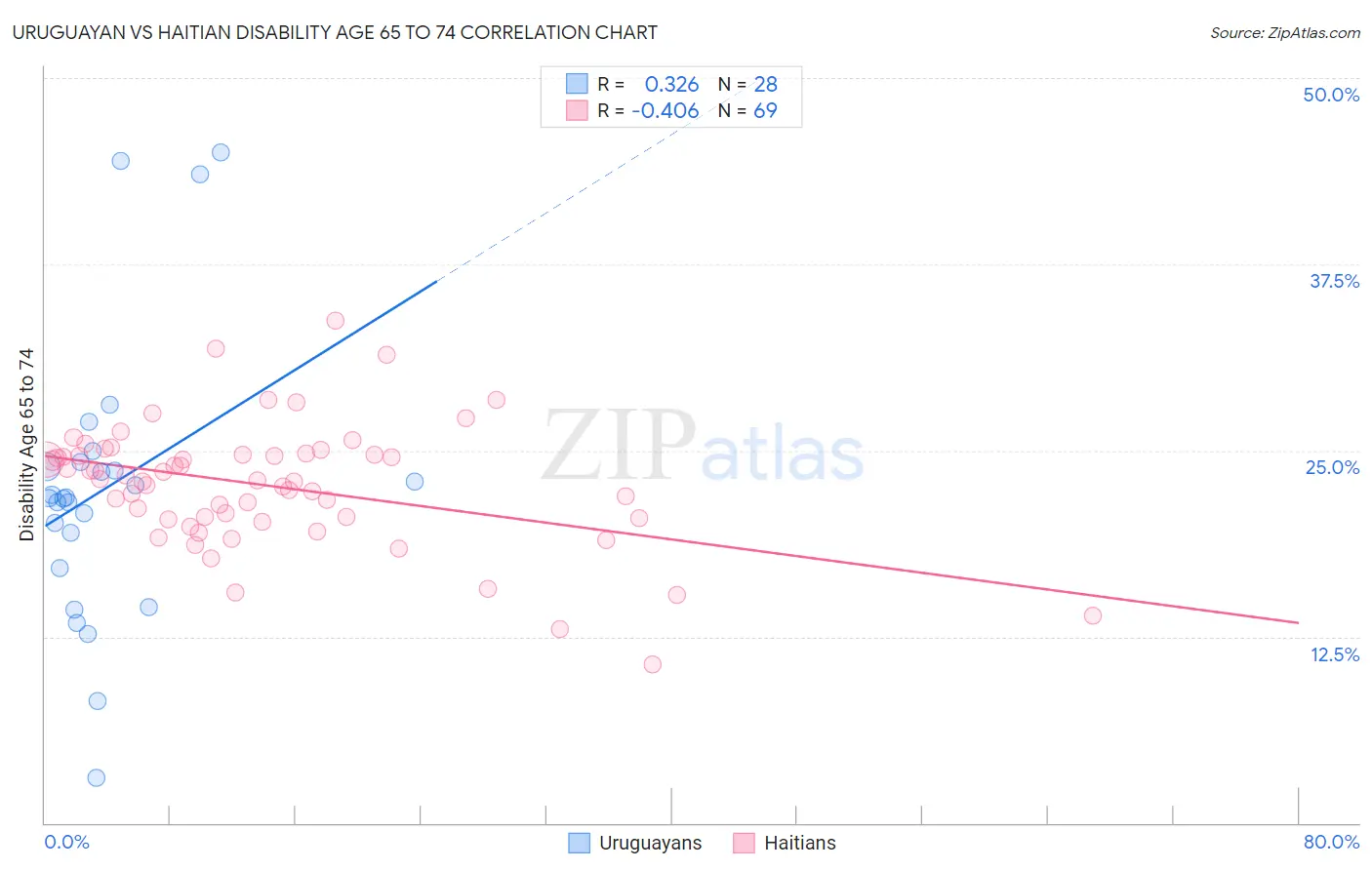 Uruguayan vs Haitian Disability Age 65 to 74